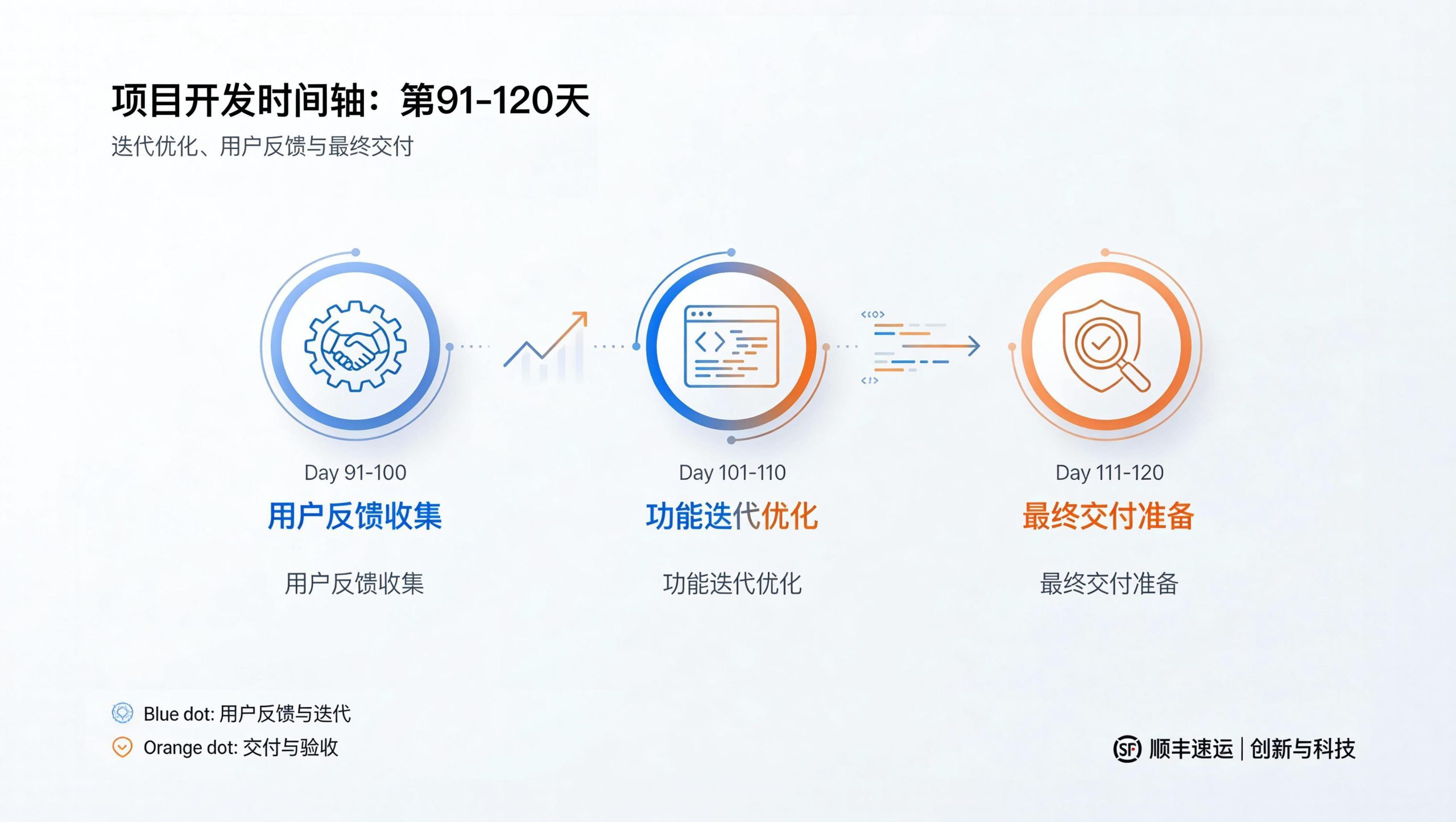 120 天实施 SOP